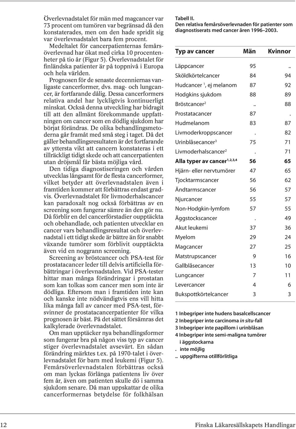 Prognosen för de senaste decenniernas vanligaste cancerformer, dvs. mag- och lungcancer, är fortfarande dålig. Dessa cancerformers relativa andel har lyckligtvis kontinuerligt minskat.