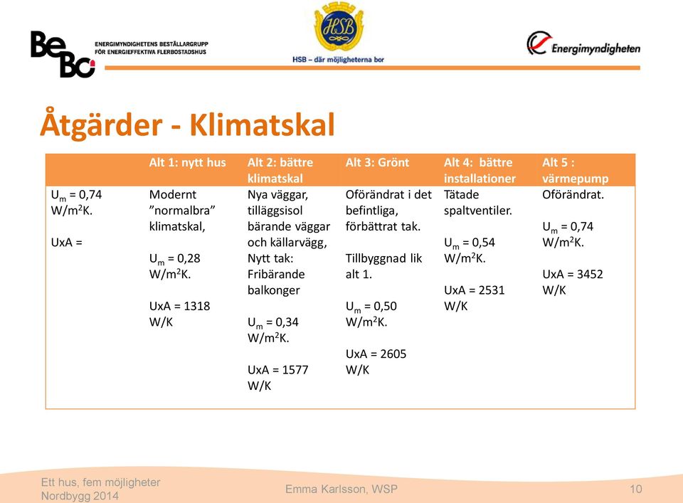 W/m 2 K. UxA = 1577 W/K Alt 3: Grönt Oförändrat i det befintliga, förbättrat tak. Tillbyggnad lik alt 1. U m = 0,50 W/m 2 K.