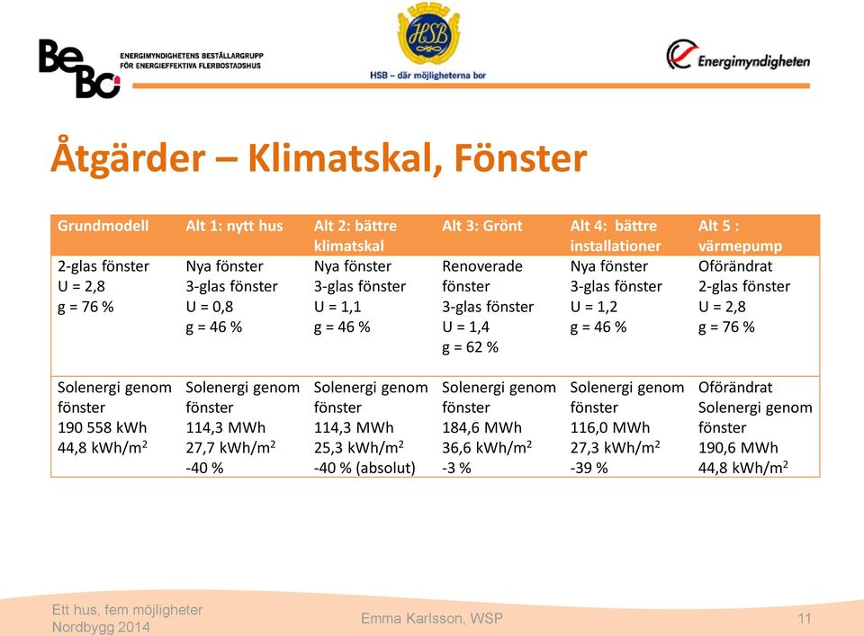 2-glas fönster U = 2,8 g = 76 % Solenergi genom fönster 190 558 kwh 44,8 kwh/m 2 Solenergi genom fönster 114,3 MWh 27,7 kwh/m 2-40 % Solenergi genom fönster 114,3 MWh 25,3 kwh/m 2-40 %