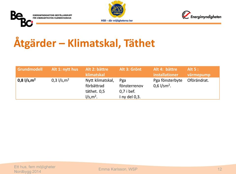 0,5 l/s,m 2. Alt 3: Grönt Pga fönsterrenov 0,7 i bef. I ny del 0,3.