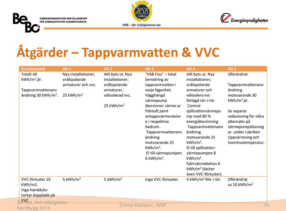 25 kwh/m 2 HSB Fixx lokal beredning av tappvarmvatten i varje lägenhet. Vägghängd värmepump återvinner värme ur frånluft,samt avloppsvärmeväxlar e i respektive badrum.