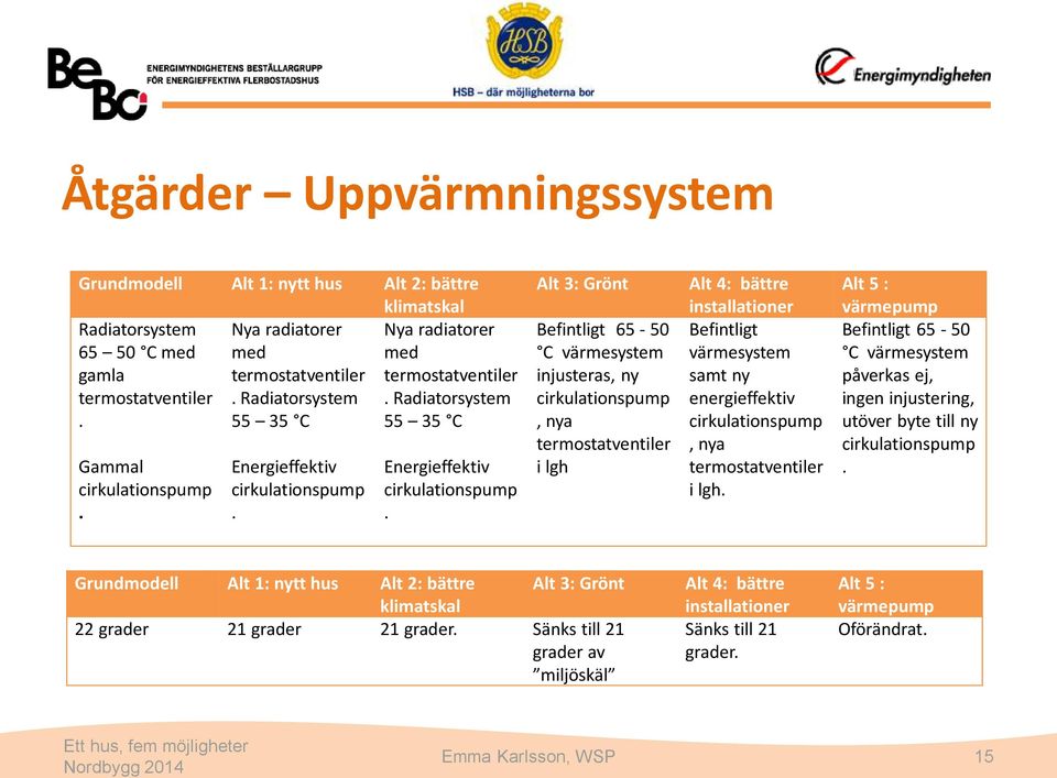 Energieffektiv cirkulationspump.