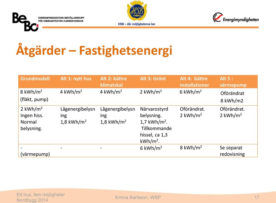 - (värmepump) Alt 3: Grönt Alt 4: bättre installationer Alt 5 : värmepump 4 kwh/m 2 4 kwh/m 2 2 kwh/m 2 6 kwh/m 2 Oförändrat