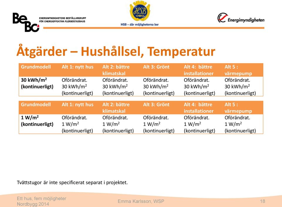 Grundmodell Alt 1: nytt hus Alt 2: bättre klimatskal 1 W/m 2 (kontinuerligt) 1 W/m 2 (kontinuerligt) 1 W/m 2 (kontinuerligt) Alt 3: Grönt 1 W/m 2