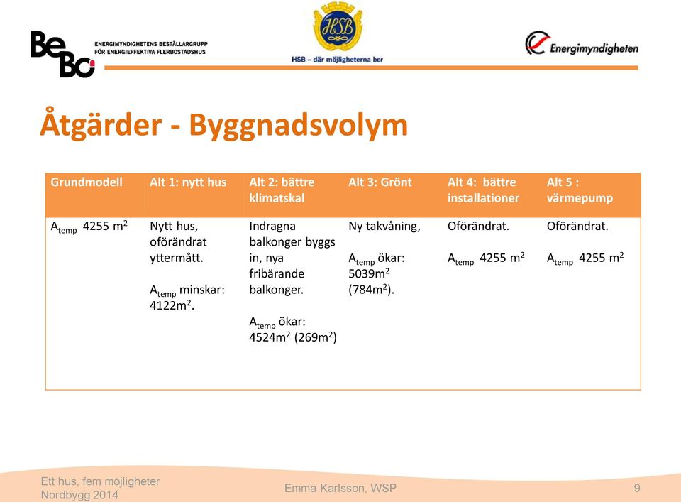 A temp minskar: 4122m 2. Indragna balkonger byggs in, nya fribärande balkonger.