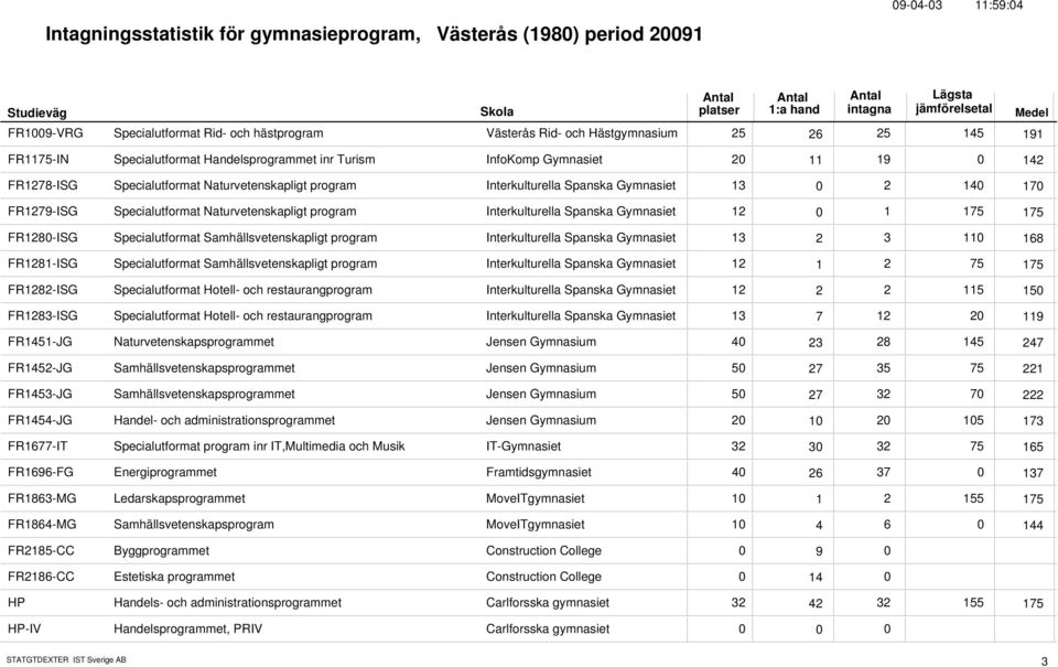 Specialutformat Naturvetenskapligt program Interkulturella Spanska Gymnasiet 12 1 175 175 FR128-ISG Specialutformat Samhällsvetenskapligt program Interkulturella Spanska Gymnasiet 13 3 11 2 168