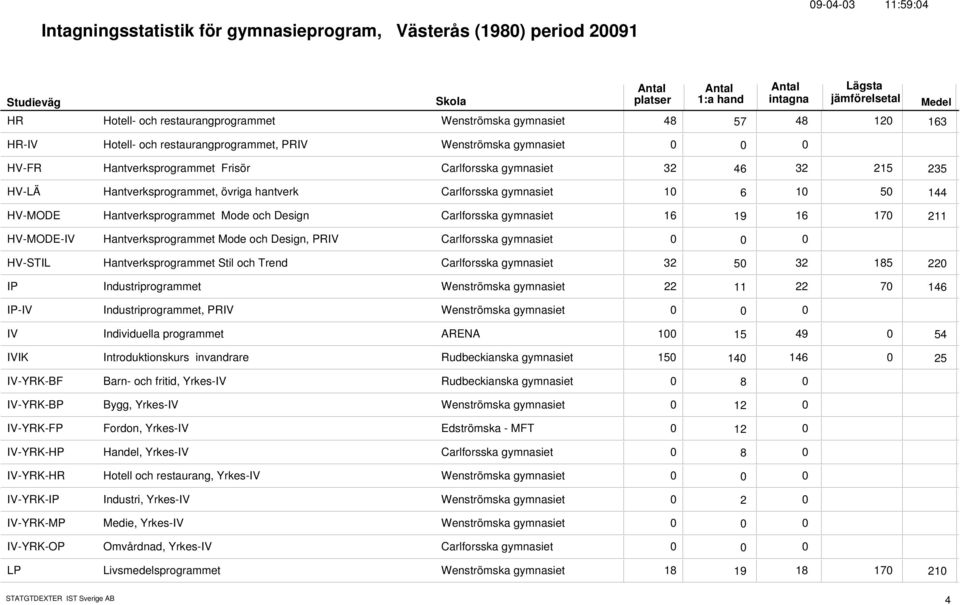 Mode och Design Carlforsska gymnasiet 16 16 17 19 211 HV-MODE-IV Hantverksprogrammet Mode och Design, PRIV Carlforsska gymnasiet HV-STIL Hantverksprogrammet Stil och Trend Carlforsska gymnasiet 32 32