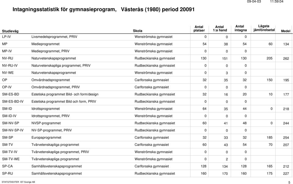 Naturvetenskapsprogrammet Wenströmska gymnasiet 3 OP Omvårdnadsprogrammet Carlforsska gymnasiet 32 32 15 35 195 OP-IV Omvårdnadsprogrammet, PRIV Carlforsska gymnasiet SM-ES-BD Estetiska programmet