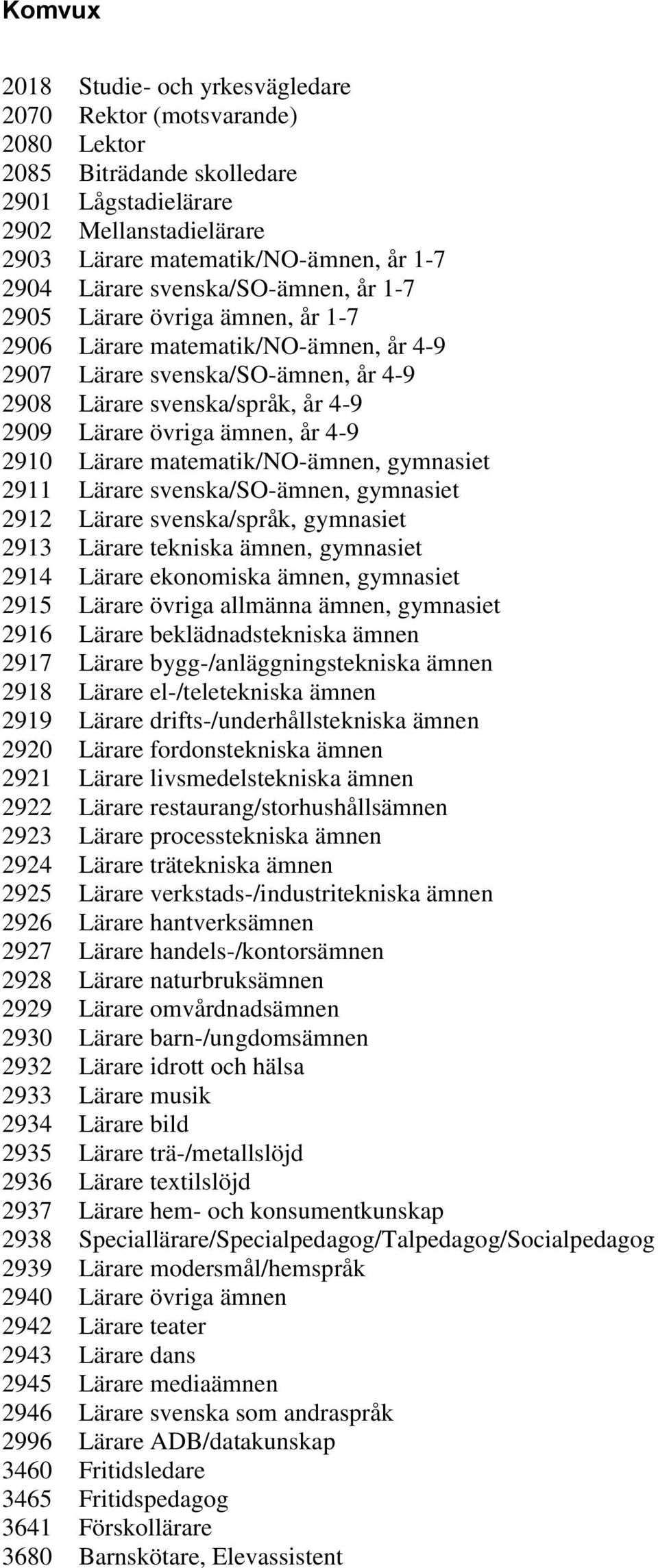 Lärare tekniska ämnen, gymnasiet 2914 Lärare ekonomiska ämnen, gymnasiet 2915 Lärare övriga allmänna ämnen, gymnasiet 2916 Lärare beklädnadstekniska ämnen 2917 Lärare bygg-/anläggningstekniska ämnen