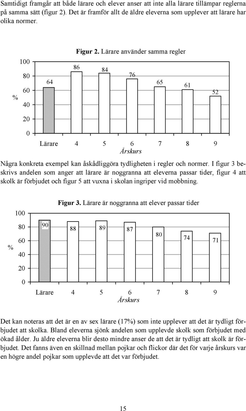 I figur 3 beskrivs andelen som anger att lärare är noggranna att eleverna passar tider, figur 4 att skolk är förbjudet och figur 5 att vuxna i skolan ingriper vid mobbning. Figur 3.