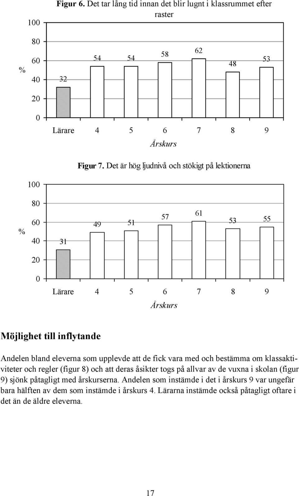 att de fick vara med och bestämma om klassaktiviteter och regler (figur 8) och att deras åsikter togs på allvar av de vuxna i skolan (figur 9) sjönk