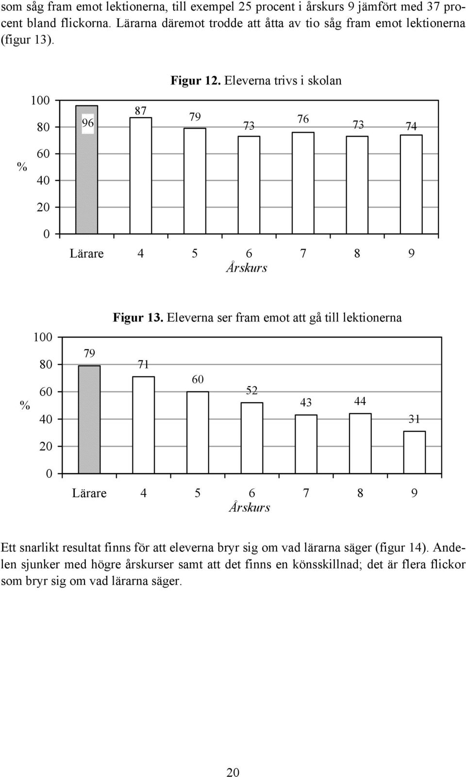 Eleverna trivs i skolan 1 8 96 87 79 73 76 73 74 4 Lärare 4 5 6 7 8 9 Figur 13.
