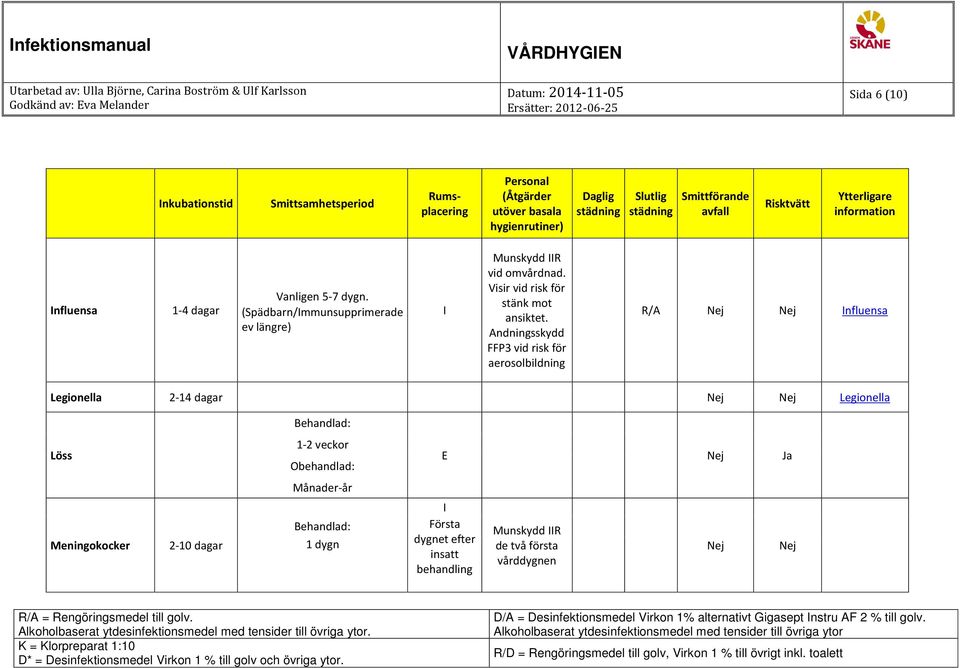 Andningsskydd FFP3 vid risk för aerosolbildning R/A nfluensa Legionella 2-14 dagar Legionella Behandlad: Löss 1-2 veckor Obehandlad: E Ja