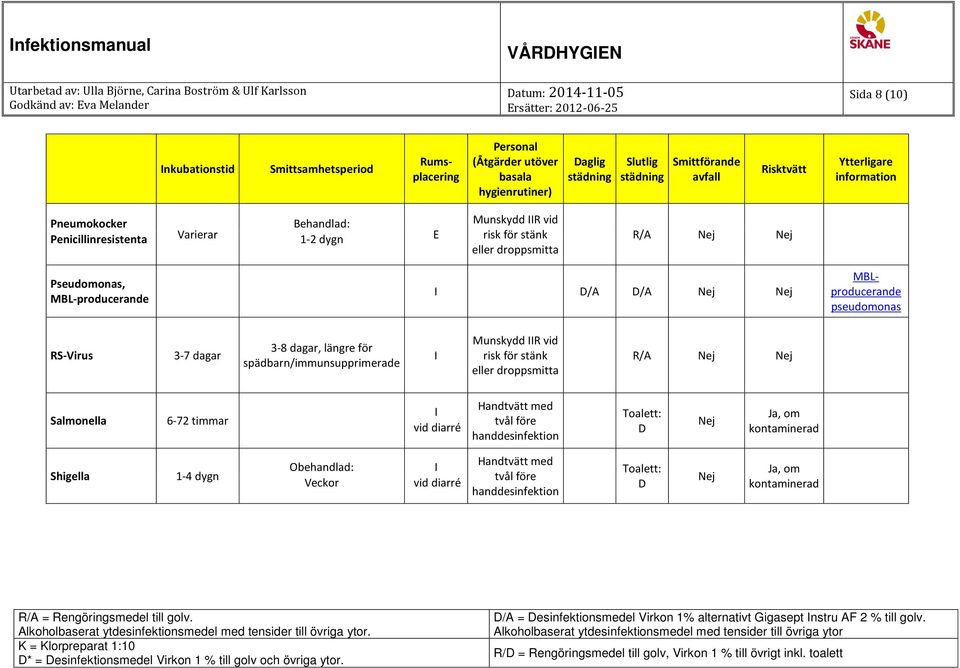 3-8 dagar, längre för spädbarn/immunsupprimerade Munskydd R vid risk för stänk eller droppsmitta R/A Salmonella 6-72 timmar vid diarré