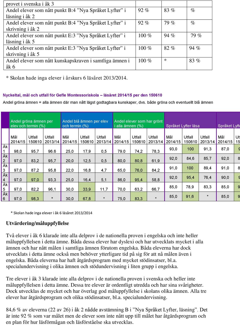 79 % 100 % 82 % 94 % 100 % * 83 % * Skolan hade inga elever i årskurs 6 läsåret 2013/2014.