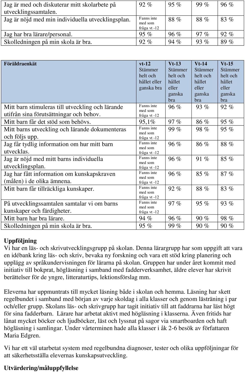 92 % 94 % 93 % 89 % Föräldraenkät vt-12 hållet eller Vt-13 hållet eller ganska Vt-14 hållet eller ganska Vt-15 hållet eller ganska Mitt barn stimuleras till utveckling och lärande 96 % 93 % 92 %