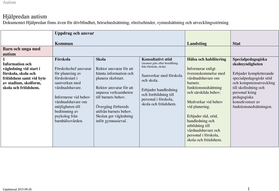 Informerar vid behov vårdnadshavare om möjligheten till bedömning av psykolog från barnhälsovården. hämta information och planera skolstart. anpassa verksamheten till barnets behov.