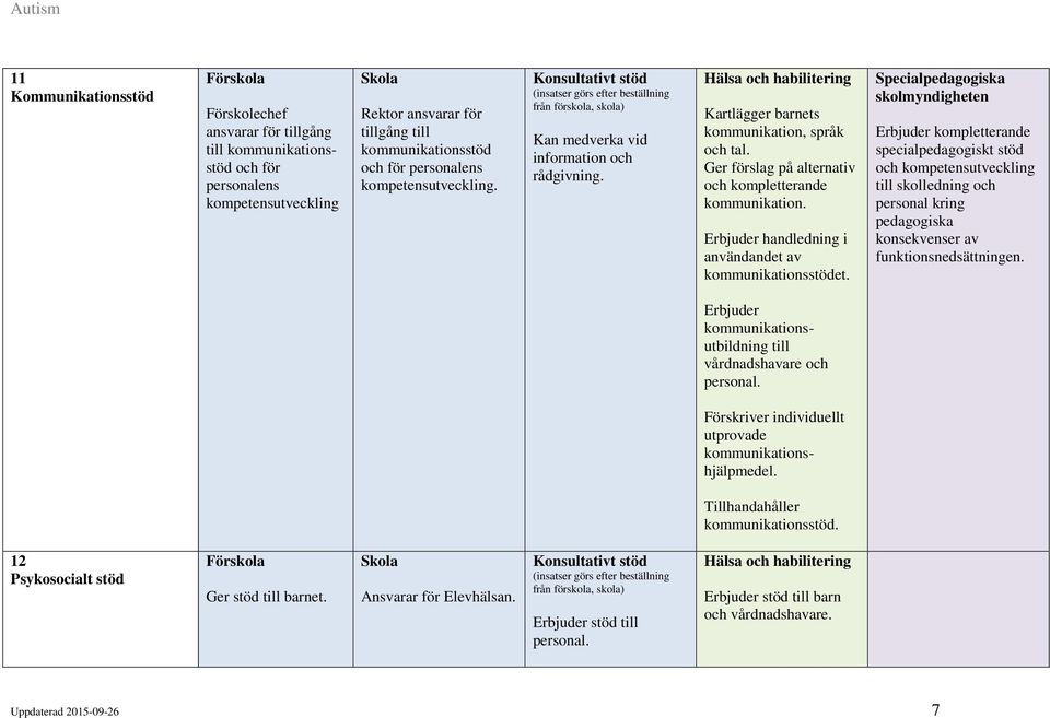 Erbjuder handledning i användandet av kommunikationsstödet. personal kring pedagogiska konsekvenser av funktionsnedsättningen.