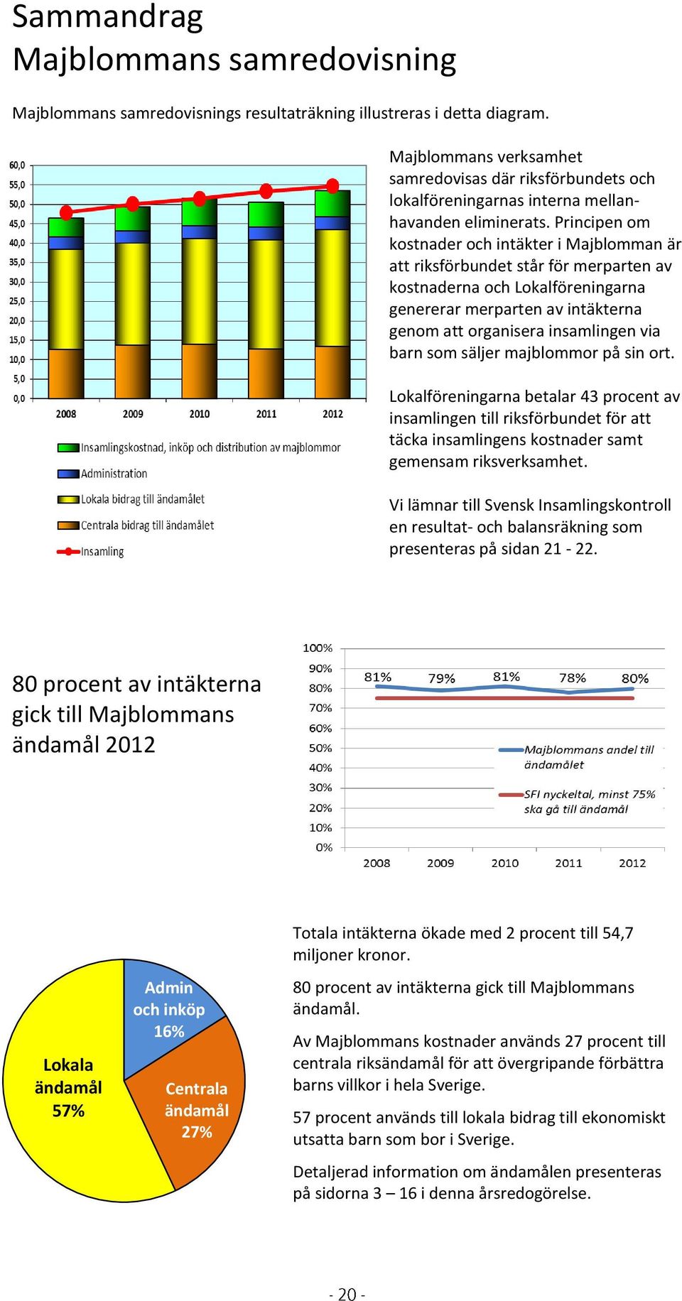 Principen om kostnader och intäkter i Majblomman är att riksförbundet står för merparten av kostnaderna och Lokalföreningarna genererar merparten av intäkterna genom att organisera insamlingen via