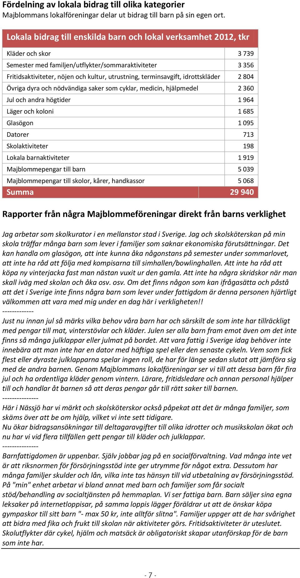 terminsavgift, idrottskläder 2 804 Övriga dyra och nödvändiga saker som cyklar, medicin, hjälpmedel 2 360 Jul och andra högtider 1 964 Läger och koloni 1 685 Glasögon 1 095 Datorer 713