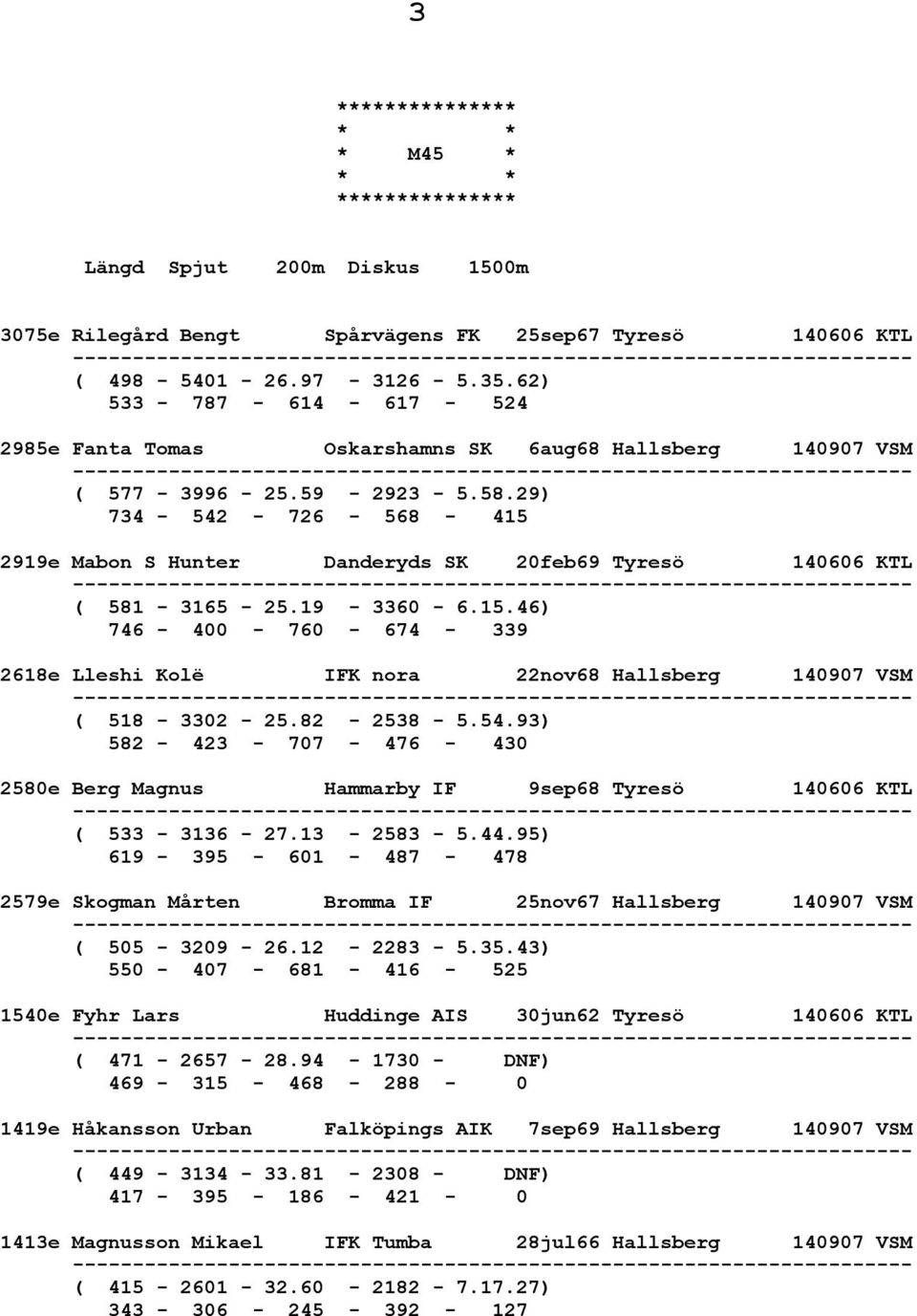 29) 734-542 - 726-568 - 415 2919e Mabon S Hunter Danderyds SK 20feb69 Tyresö 140606 KTL ( 581-3165 - 25.19-3360 - 6.15.46) 746-400 - 760-674 - 339 2618e Lleshi Kolë IFK nora 22nov68 Hallsberg 140907 VSM ( 518-3302 - 25.