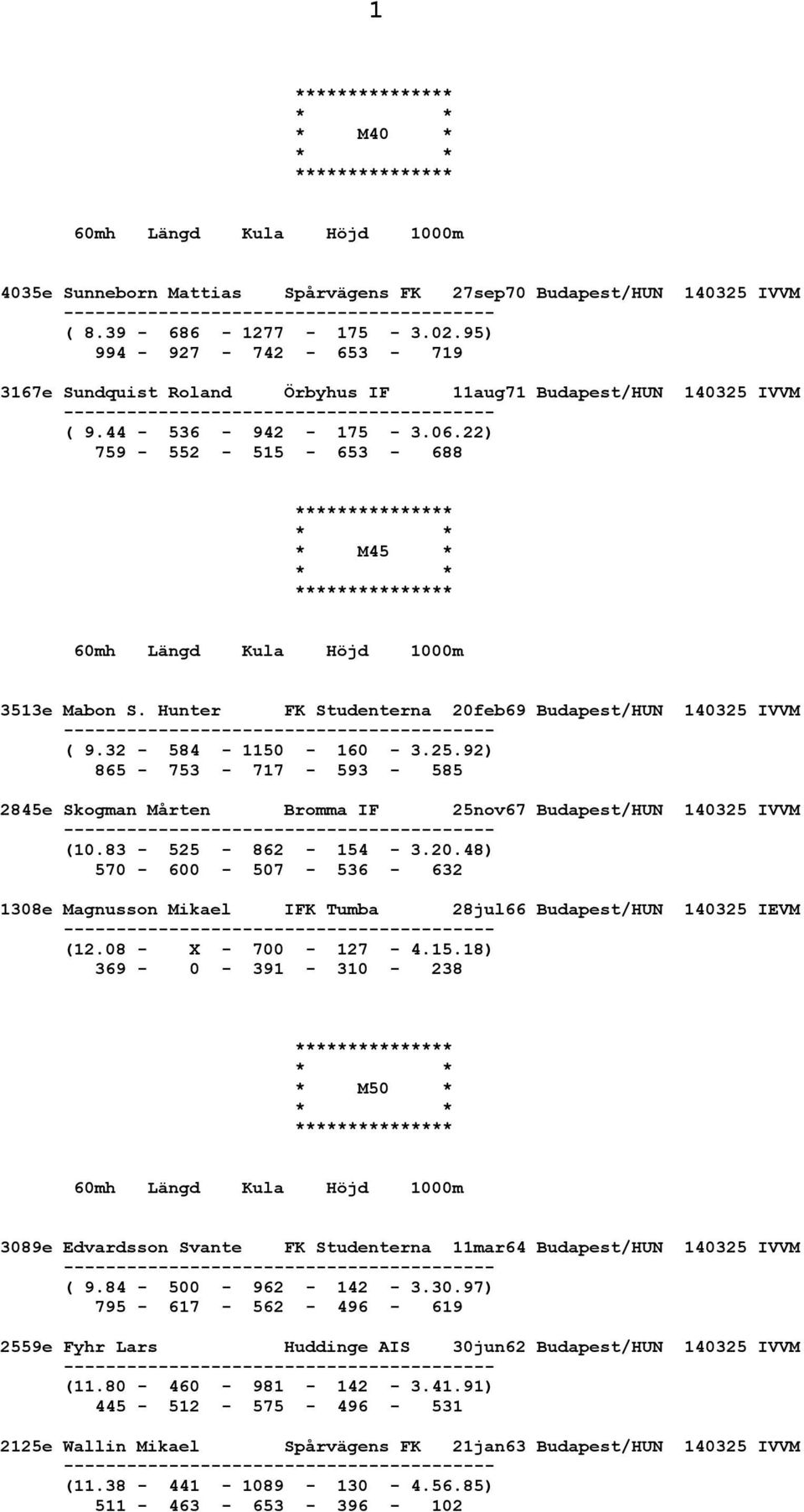 22) 759-552 - 515-653 - 688 * M45 * 60mh Längd Kula Höjd 1000m 3513e Mabon S. Hunter FK Studenterna 20feb69 Budapest/HUN 140325 IVVM ----------------------------------------- ( 9.