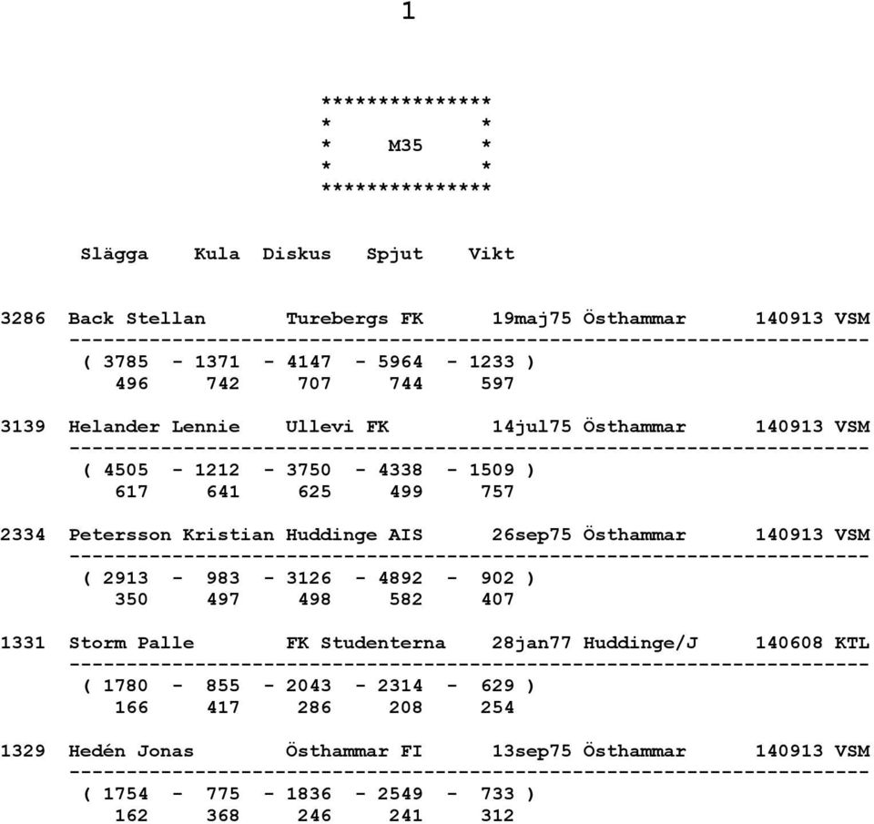 AIS 26sep75 Östhammar 140913 VSM ( 2913-983 - 3126-4892 - 902 ) 350 497 498 582 407 1331 Storm Palle FK Studenterna 28jan77 Huddinge/J 140608 KTL (