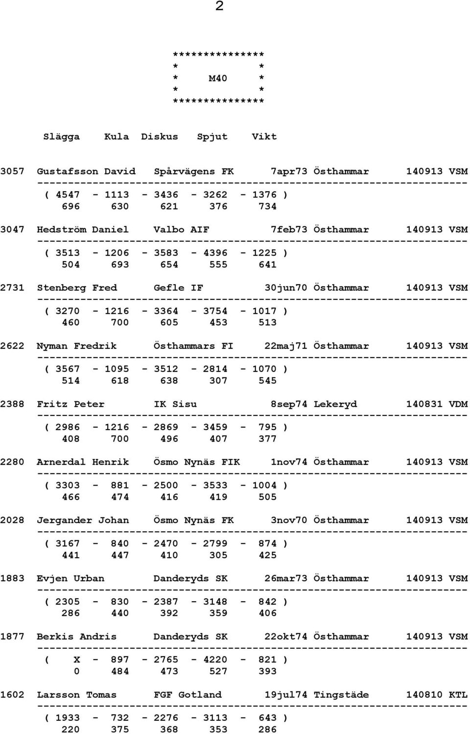 Fredrik Östhammars FI 22maj71 Östhammar 140913 VSM ( 3567-1095 - 3512-2814 - 1070 ) 514 618 638 307 545 2388 Fritz Peter IK Sisu 8sep74 Lekeryd 140831 VDM ( 2986-1216 - 2869-3459 - 795 ) 408 700 496