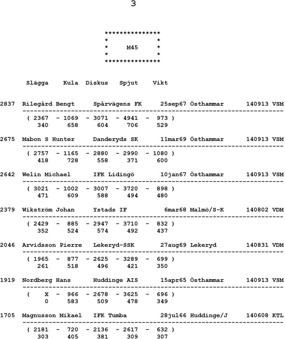 Johan Ystads IF 6mar68 Malmö/S-K 140802 VDM ( 2429-885 - 2947-3710 - 832 ) 352 524 574 492 437 2046 Arvidsson Pierre Lekeryd-SSK 27aug69 Lekeryd 140831 VDM ( 1965-877 - 2625-3289 - 699 ) 261 518 496