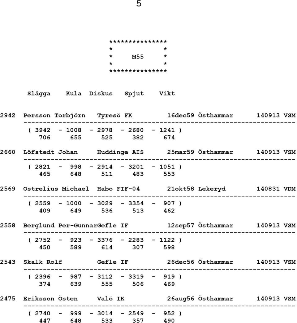 3029-3354 - 907 ) 409 649 536 513 462 2558 Berglund Per-GunnarGefle IF 12sep57 Östhammar 140913 VSM ( 2752-923 - 3376-2283 - 1122 ) 450 589 614 307 598 2543 Skalk Rolf Gefle IF