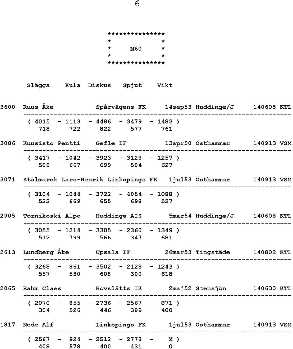 Tornikoski Alpo Huddinge AIS 5mar54 Huddinge/J 140608 KTL ( 3055-1214 - 3305-2360 - 1349 ) 512 799 566 347 681 2613 Lundberg Åke Upsala IF 26mar53 Tingstäde 140802 KTL ( 3268-861 - 3502-2128 - 1243 )