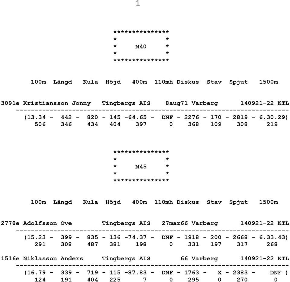 29) 506 346 434 404 397 0 368 109 308 219 * M45 * 100m Längd Kula Höjd 400m 110mh Diskus Stav Spjut 1500m 2778e Adolfsson Ove Tingbergs AIS 27mar66 Varberg