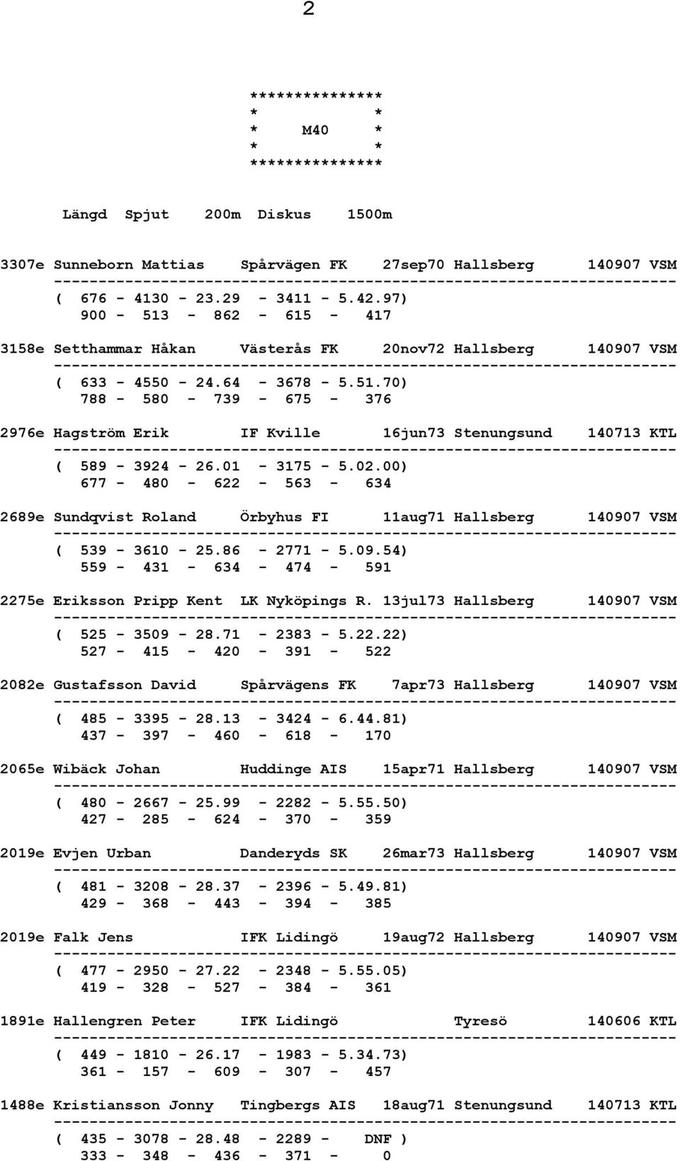 01-3175 - 5.02.00) 677-480 - 622-563 - 634 2689e Sundqvist Roland Örbyhus FI 11aug71 Hallsberg 140907 VSM ( 539-3610 - 25.86-2771 - 5.09.54) 559-431 - 634-474 - 591 2275e Eriksson Pripp Kent LK Nyköpings R.