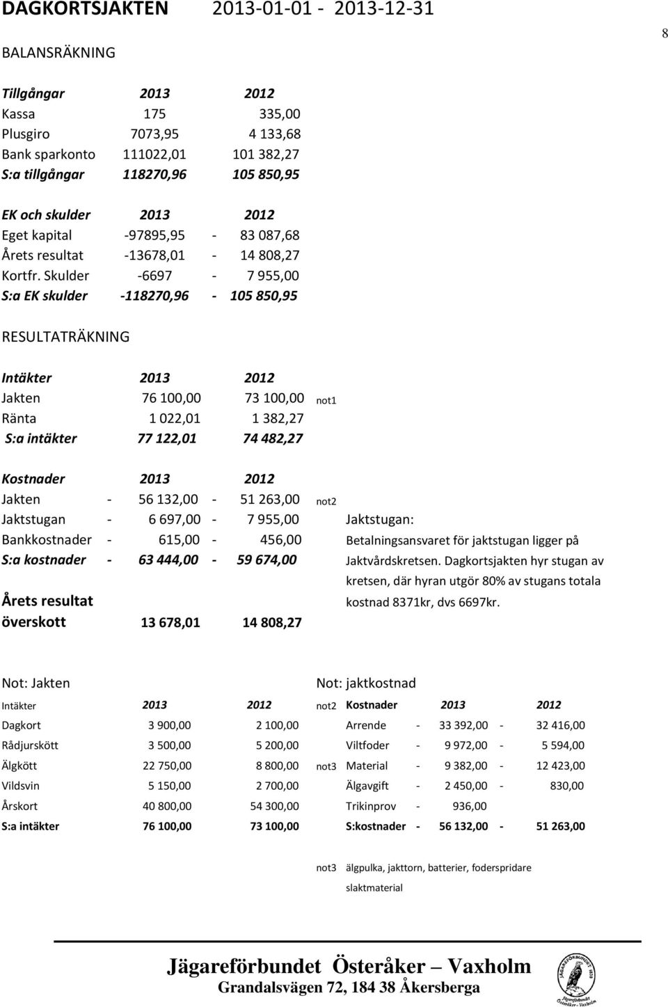 Skulder -6697-7 955,00 S:a EK skulder -118270,96-105 850,95 RESULTATRÄKNING Intäkter 2013 2012 Jakten 76 100,00 73 100,00 not1 Ränta 1 022,01 1 382,27 S:a intäkter 77 122,01 74 482,27 Kostnader 2013