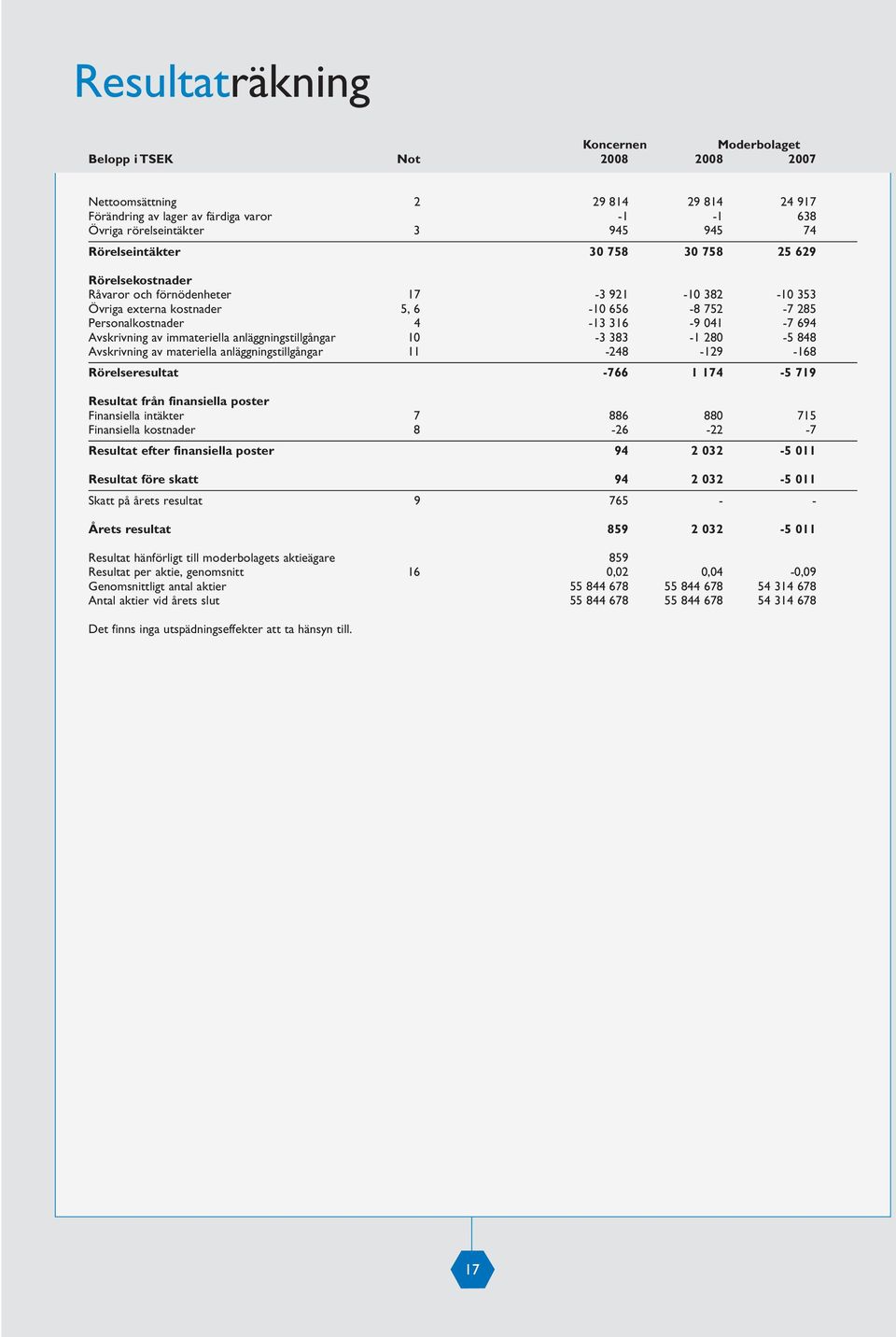 anläggningstillgångar 10-3 383-1 280-5 848 Avskrivning av materiella anläggningstillgångar 11-248 -129-168 Rörelseresultat -766 1 174-5 719 Resultat från finansiella poster Finansiella intäkter 7 886