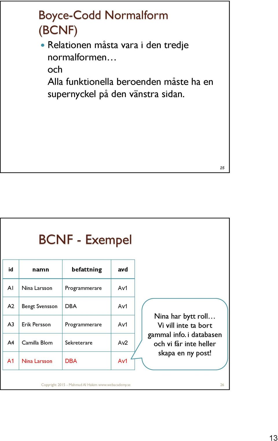 25 BCNF - Exempel id namn befattning avd A1 Nina Larsson Programmerare Av1 A2 Bengt Svensson DBA Av1 A3 Erik Persson