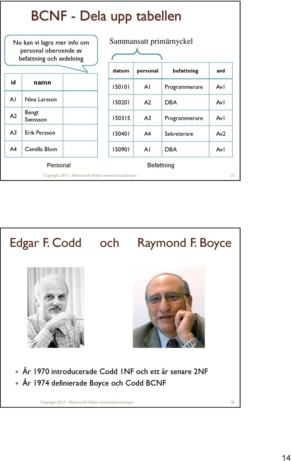 Av1 150401 A4 Sekreterare Av2 150901 A1 DBA Av1 Personal Befattning Copyright 2015 - Mahmud Al Hakim www.webacademy.se 27 Edgar F. Codd och Raymond F.