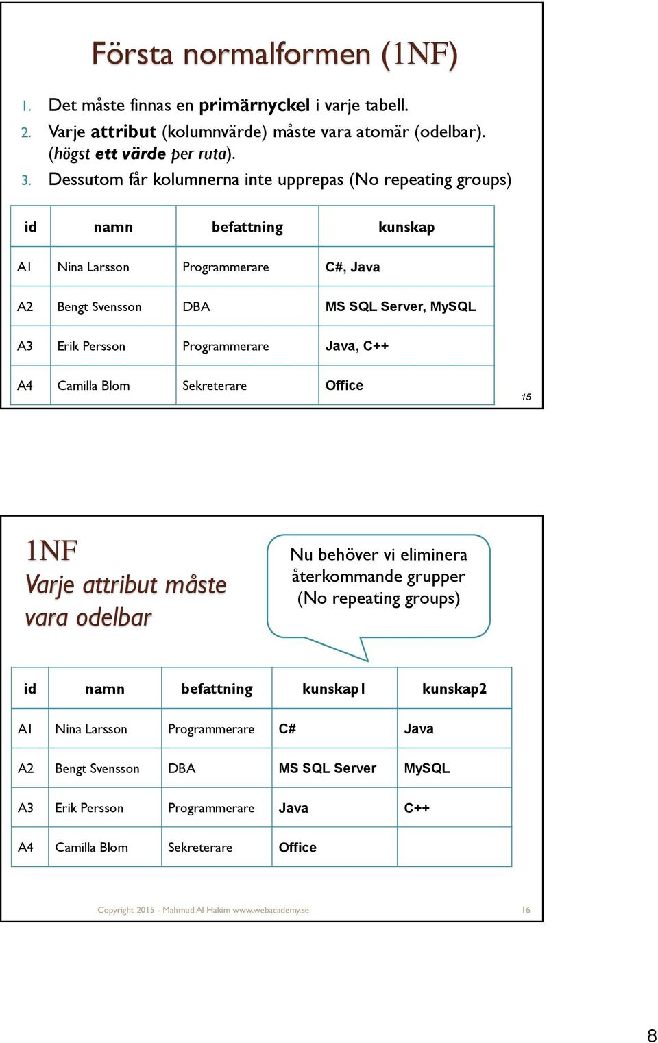 Programmerare Java, C++ A4 Camilla Blom Sekreterare Office 15 1NF Varje attribut måste vara odelbar Nu behöver vi eliminera återkommande grupper (No repeating groups) id namn befattning