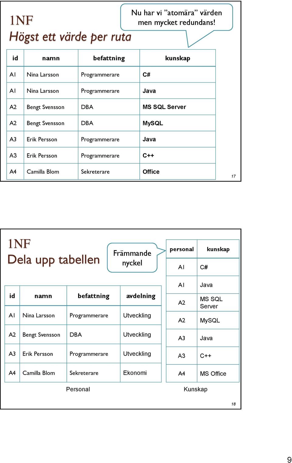 A4 Camilla Blom Sekreterare Office 17 1NF Dela upp tabellen Främmande nyckel personal A1 C# kunskap id namn befattning avdelning A1 Nina Larsson Programmerare