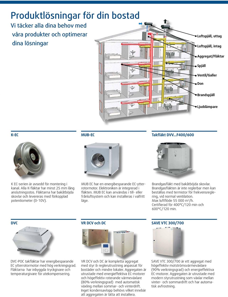 Fläktarna har bakåtböjda skovlar och levereras med förkopplad potentiometer (0-10V). MUB EC har en energibesparande EC-ytterrotormotor. Elektroniken är integrerad i fläkten.