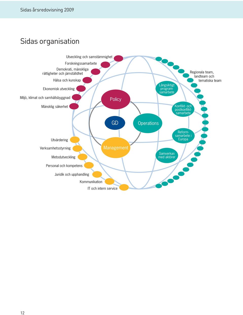 Personal och kompetens Juridik och upphandling Kommunikation Policy GD Management Operations Långsiktigt programsamarbete Samverkan