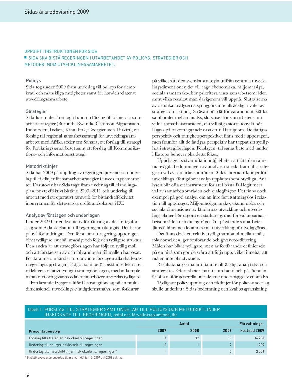 Strategier Sida har under året tagit fram tio förslag till bilaterala samarbetsstrategier (Burundi, Rwanda, Östtimor, Afghanistan, Indonesien, Indien, Kina, Irak, Georgien och Turkiet), ett förslag