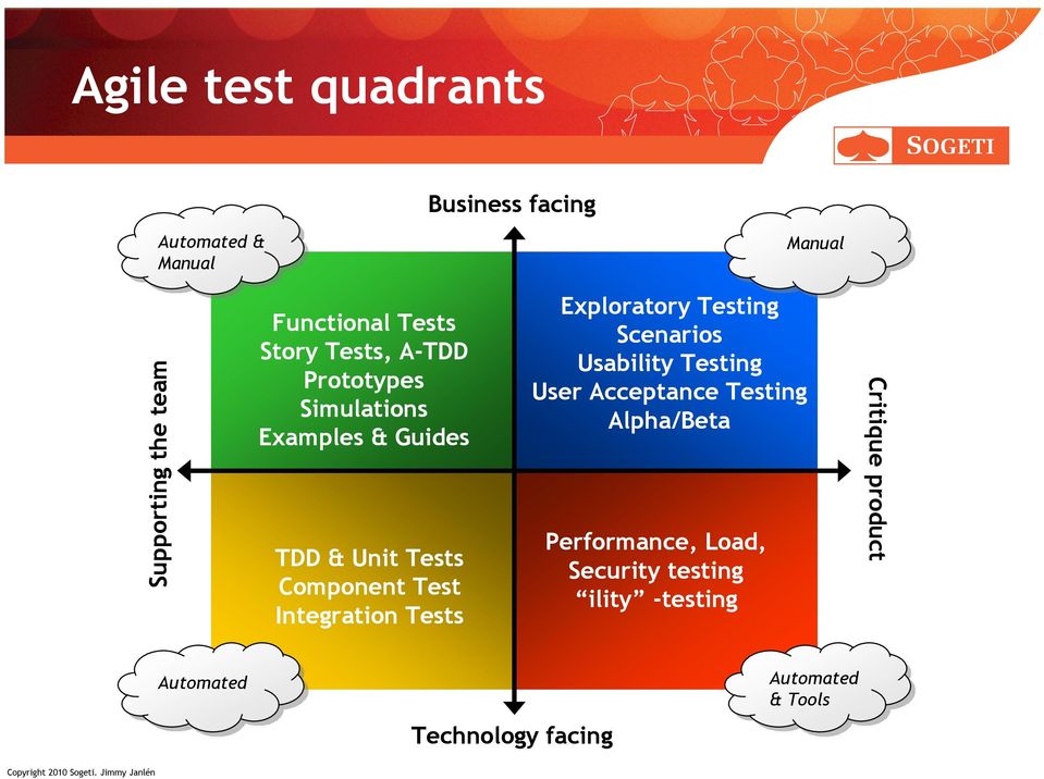 Integration Tests Exploratory Testing Scenarios Usability Testing User Acceptance Testing Alpha/Beta