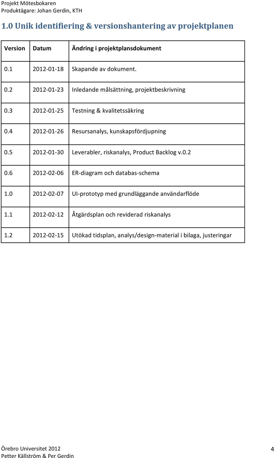 4 2012-01- 26 Resursanalys, kunskapsfördjupning 0.5 2012-01- 30 Leverabler, riskanalys, Product Backlog v.0.2 0.