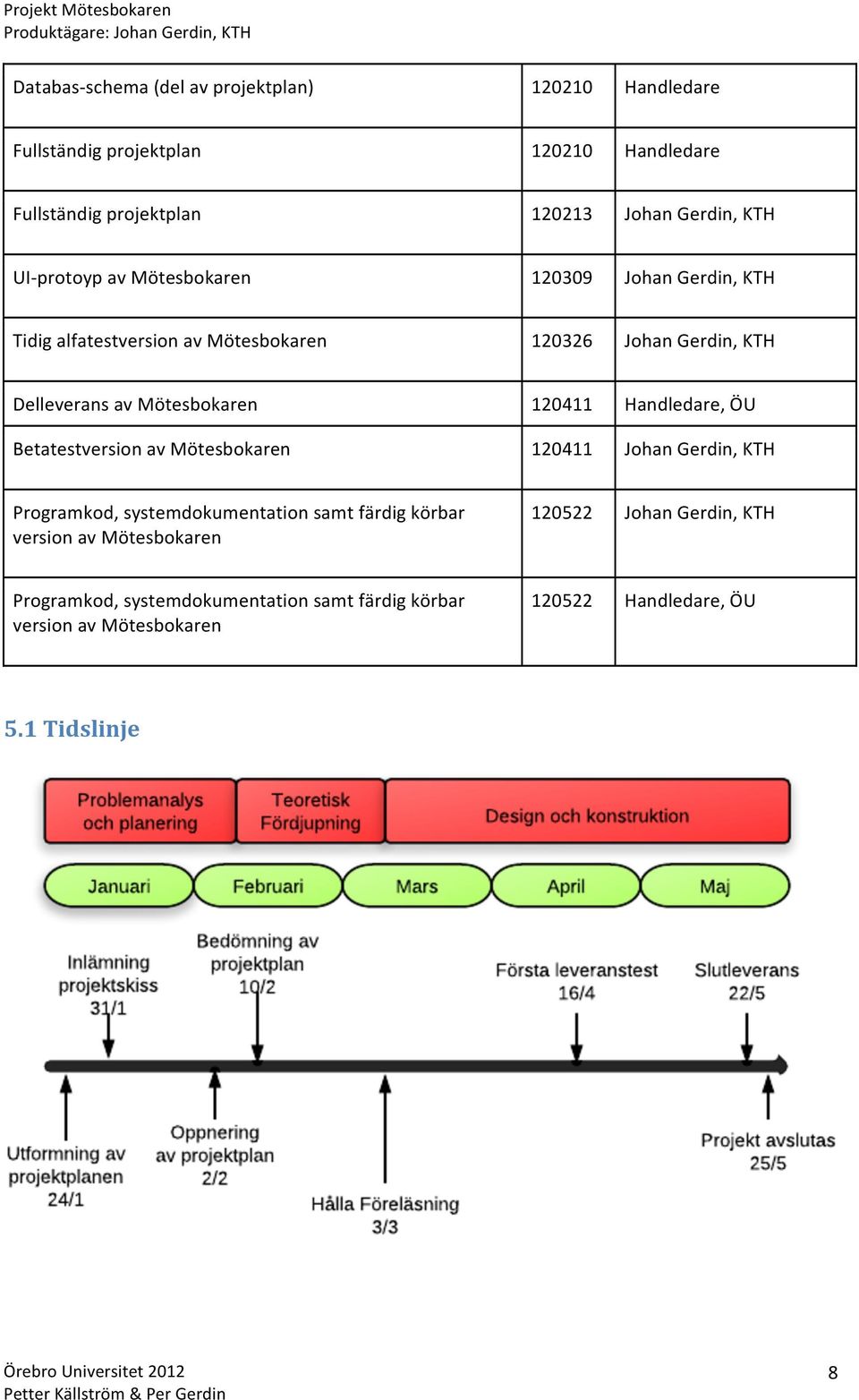 120411 Handledare, ÖU Betatestversion av Mötesbokaren 120411 Johan Gerdin, KTH Programkod, systemdokumentation samt färdig körbar version av