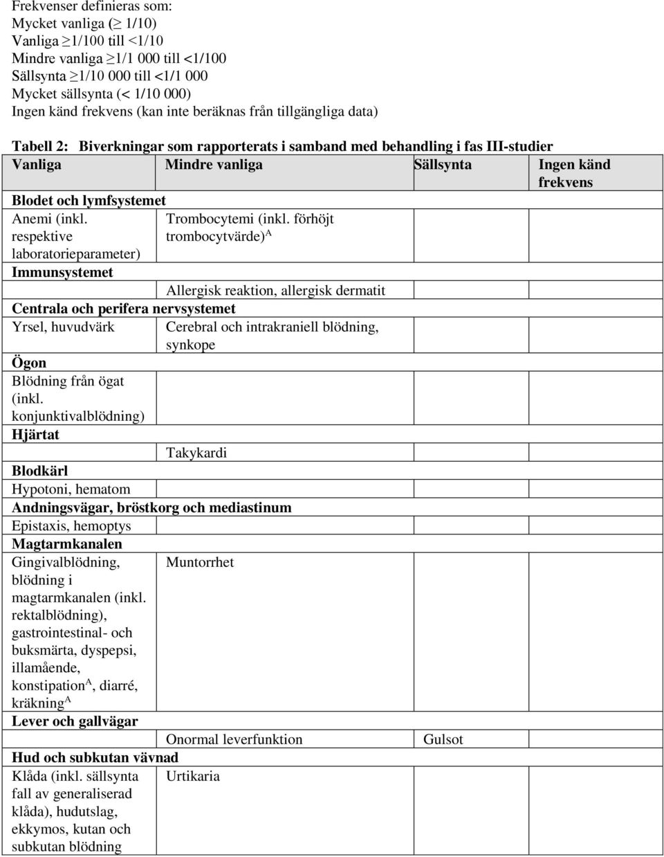 Anemi (inkl. respektive laboratorieparameter) Trombocytemi (inkl.