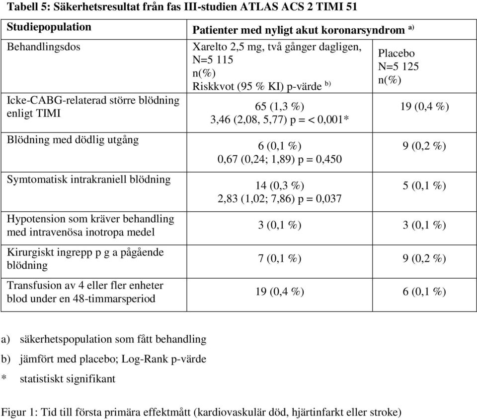 enheter blod under en 48-timmarsperiod Xarelto 2,5 mg, två gånger dagligen, N=5 115 n(%) Riskkvot (95 % KI) p-värde b) 65 (1,3 %) 3,46 (2,08, 5,77) p = < 0,001* 6 (0,1 %) 0,67 (0,24; 1,89) p = 0,450