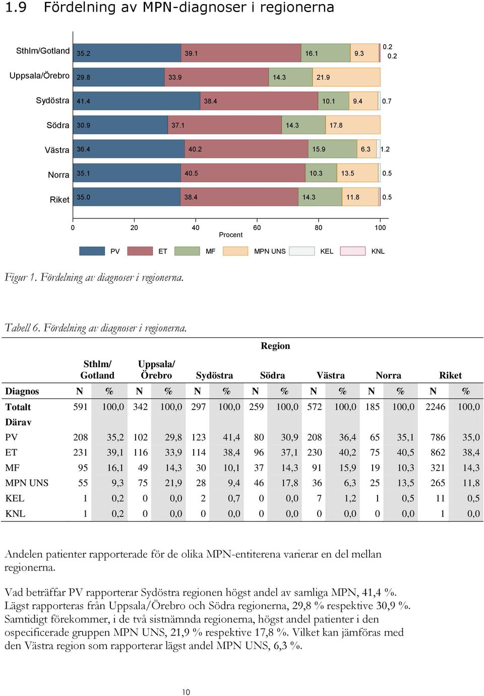 Tabell 6. Fördelning av diagnoser i regionerna.