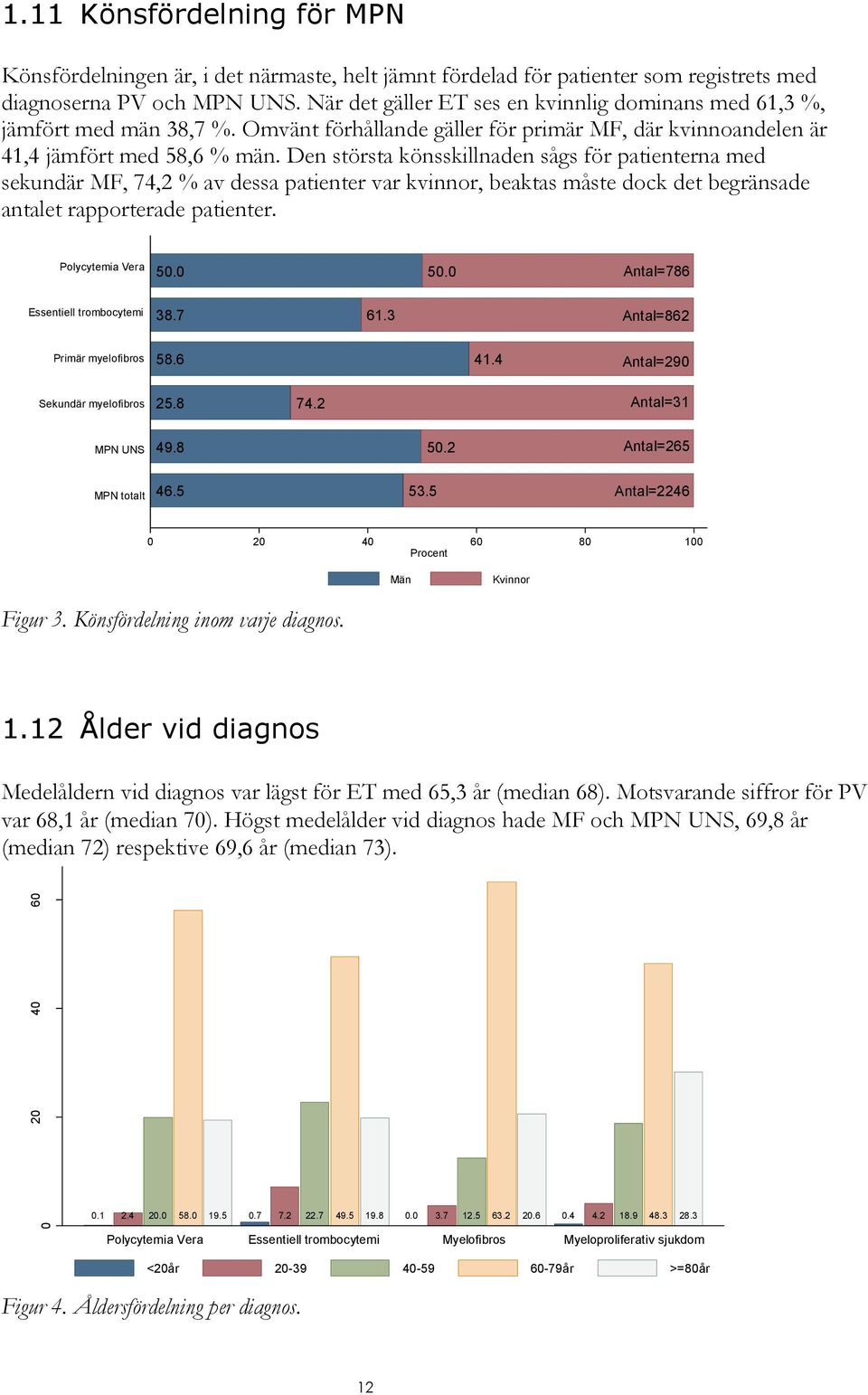 Den största könsskillnaden sågs för patienterna med sekundär MF, 74,2 % av dessa patienter var kvinnor, beaktas måste dock det begränsade antalet rapporterade patienter. Polycytemia Vera 5.