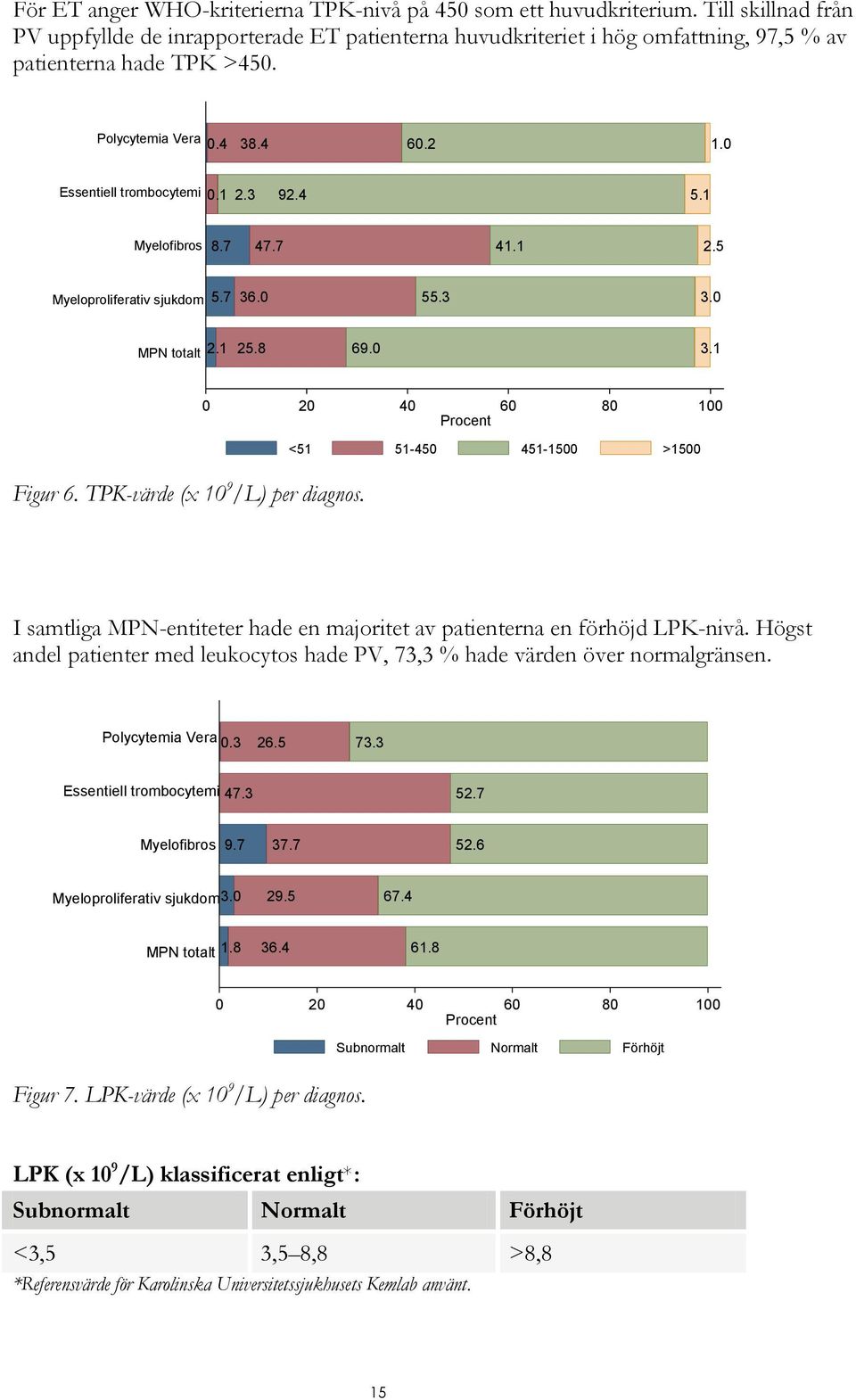 4 5.1 Myelofibros 8.7 47.7 41.1 2.5 Myeloproliferativ sjukdom 5.7 36. 55.3 3. MPN totalt 2.1 25.8 69. 3.1 Figur 6. TPK-värde (x 1 9 /L) per diagnos.